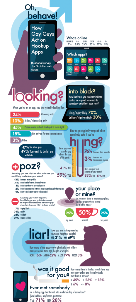 Gay Online Dating Trends - Infographic